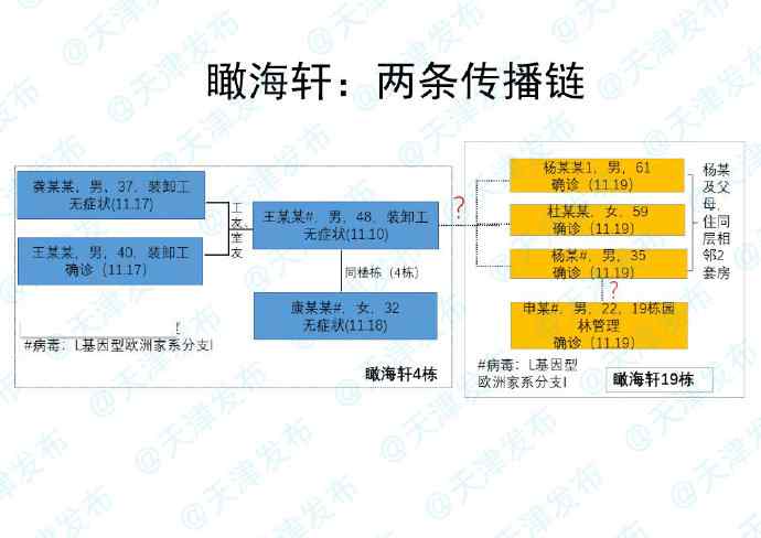 天津瞰海軒小區(qū)病毒傳播鏈查清：首例感染者曾在電梯咳嗽打噴嚏