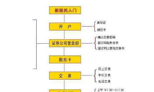 網(wǎng)上開戶炒股 網(wǎng)上炒股開戶流程，新手炒股需要了解什么