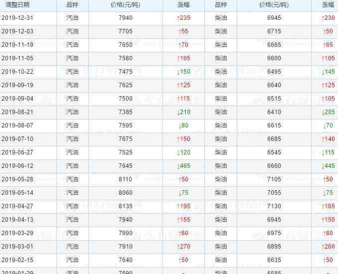 2018年油價(jià)調(diào)整時(shí)間表 中國歷年油價(jià)表公布，中國油價(jià)根據(jù)什么調(diào)整