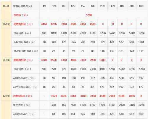 電信iphone5套餐 電信iPhone5套餐怎么樣