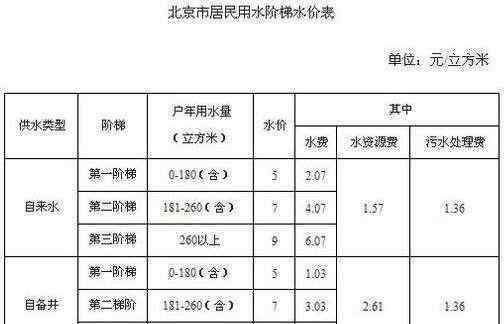 長沙水價(jià) 長沙階梯水價(jià)如何計(jì)算，長沙階梯水價(jià)存在什么問題