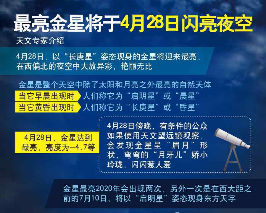 啟明星2號(hào) 最亮金星將于28日閃亮夜空 “長(zhǎng)庚星”大放異彩艷麗無(wú)比現(xiàn)身東方天宇