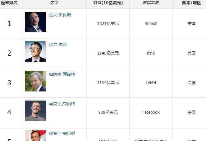 亞馬遜老板 亞馬遜老板貝索斯一天賺多少錢，亞馬遜老板貝索斯簡介