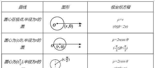 極坐標公式 極坐標方程必背公式