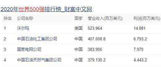 世界五百強(qiáng)中國企業(yè) 世界500強(qiáng)中國企業(yè)有多少，世界500強(qiáng)是按照什么排名的