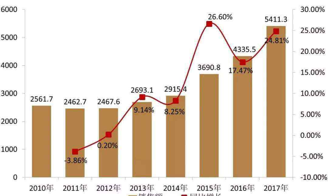 銷售收入 權(quán)益銷售額和合約銷售額 銷售收入和合同額有什么區(qū)別