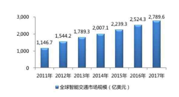 智能交通市場(chǎng) 智能交通市場(chǎng)規(guī)模有多大，智能交通行業(yè)發(fā)展趨勢(shì)是怎樣的？