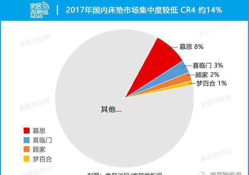 床墊行業(yè) 2019床墊行業(yè)發(fā)展現(xiàn)狀和三大趨勢！幾家歡喜幾家愁？