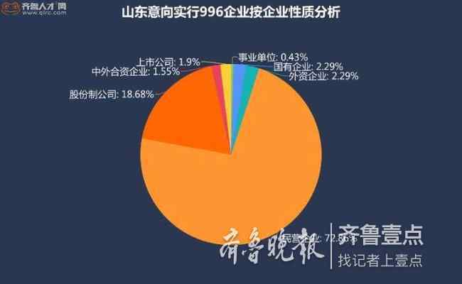 966工作制 山東六成企業(yè)意向"996" 加班費成白領(lǐng)接受因素