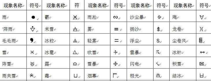 天氣符號 3個彎彎是什么天氣符號天氣預報