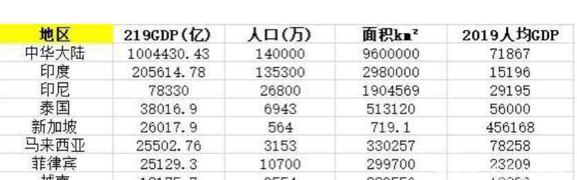 泰國經(jīng)濟 泰國人均gdp和中國比哪個高，泰國人均gdp為什么高，泰國發(fā)展經(jīng)濟靠什么