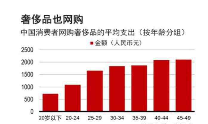 中國奢侈品消費(fèi)現(xiàn)狀 中國奢侈品消費(fèi)現(xiàn)狀中誰是主力，中國奢侈品消費(fèi)現(xiàn)狀簡(jiǎn)說