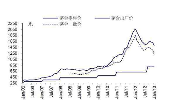 茅臺提價 茅臺特供酒價格，2020年飛天茅臺漲價