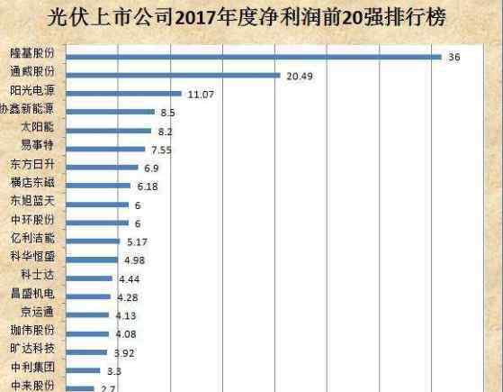 光伏企業(yè) 光伏上市公司中國十強(qiáng)是哪幾家，光伏上市公司排行榜