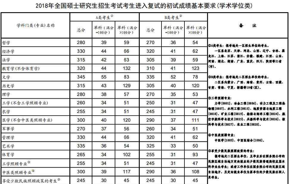 2018年國(guó)家線 你過了嗎？2018年考研國(guó)家線發(fā)布 考研復(fù)試錄取工作由此拉開大幕