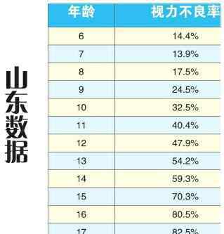 王紅林現(xiàn)狀 山東省中小學(xué)生視力不良率連續(xù)3年下降