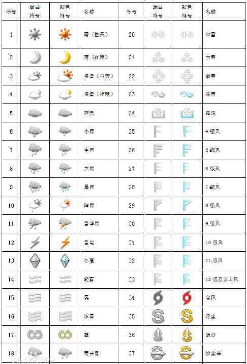 天氣符號 3個彎彎是什么天氣符號天氣預報