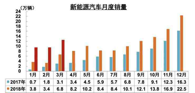 新能源車銷量 新能源車銷量怎么樣，新能源車存在哪些優(yōu)缺點？