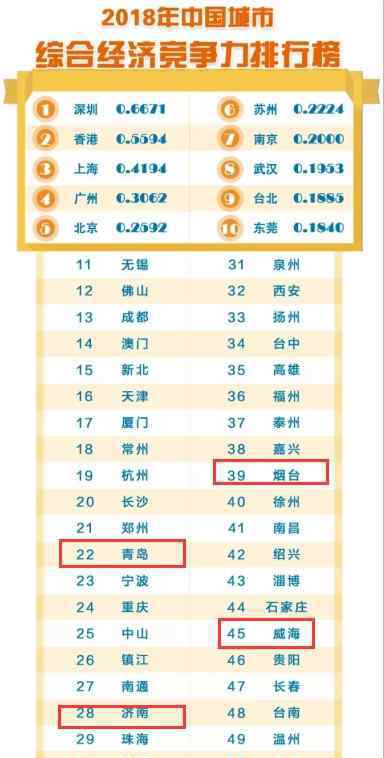 城市競爭力報告 2018中國城市競爭力報告出爐 山東這4個城市包攬全部榜單