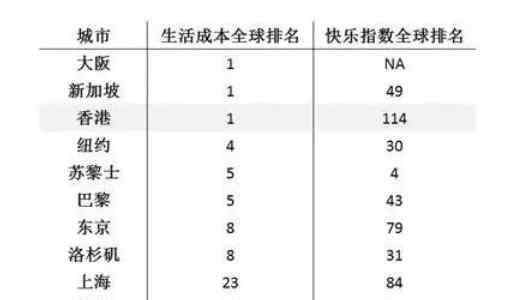 中國(guó)生活成本最低的城市 全球生活成本最高城市排名，成本高原因，全球生活成本最低的城市有哪些