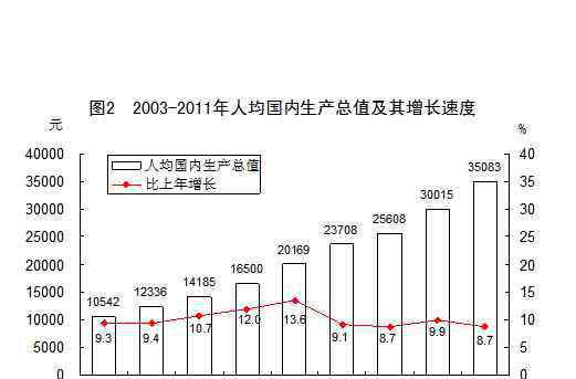 人均國(guó)民生產(chǎn)總值 中國(guó)人均國(guó)內(nèi)生產(chǎn)總值代表了什么？中國(guó)人均國(guó)內(nèi)生產(chǎn)總值算法難嗎