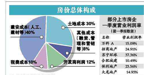 成本費用包括哪些 建安成本一般多少 建安成本包含哪些項目