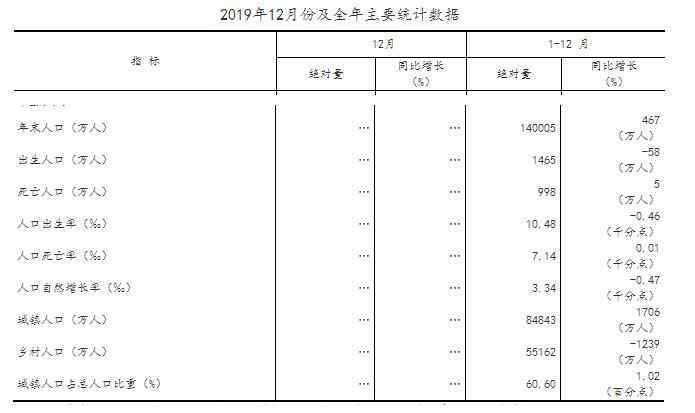 勞動年齡人口 國家統(tǒng)計局：男比女多3049萬人 勞動年齡人口占比64.0%