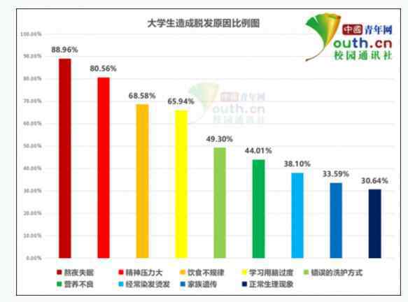 掉發(fā) 令人震驚!超5成大學生脫發(fā) 這到底是個什么情況？