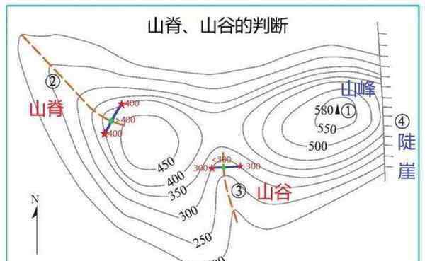 等高線山谷山脊怎么區(qū)分 等高線山谷山脊怎么區(qū)分