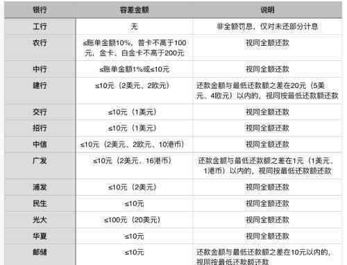 信用卡滯納金怎么算 信用卡滯納金取消的時(shí)間，滯納金如何計(jì)算？