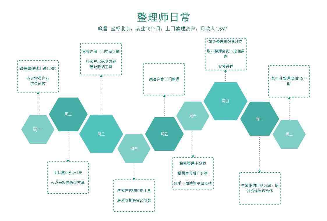 專業(yè)收納師怎么考證 想從事整理師/收納師，有什么渠道嗎？