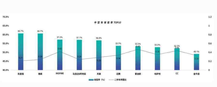 汽車保值率 汽車保值率排行，十大貶值車型是哪些