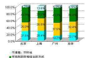 醫(yī)療體制改革 醫(yī)療體制改革主要是改變什么問題？醫(yī)改的重要意義