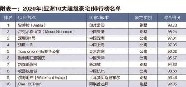 上海豪宅排名 亞洲十大超級豪宅排名2020，豪宅是多少平方以上