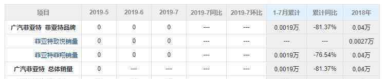 廣汽菲亞特銷量 廣汽菲亞特銷量，廣汽菲亞特退出中國市場