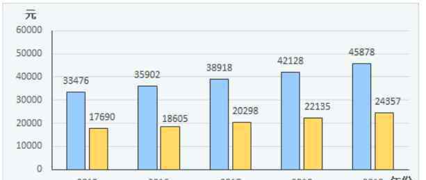 2019中國(guó)人均收入 全國(guó)城鎮(zhèn)居民人均可支配收入2019，人均可支配收入和人均純收入不同之處是什么？