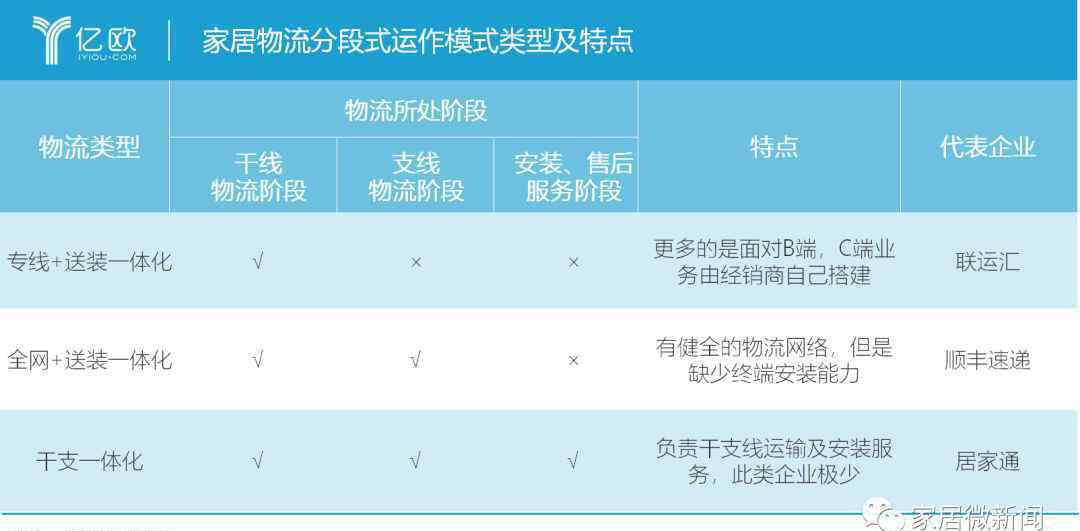 家具物流 5個(gè)原因，揭示家居物流為什么這么難！