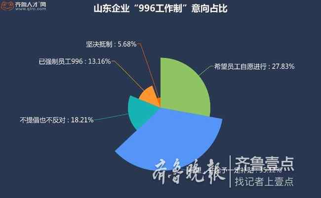 966工作制 山東六成企業(yè)意向"996" 加班費成白領(lǐng)接受因素