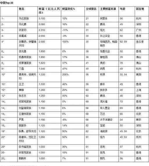 華人富豪榜 胡潤發(fā)布全球富豪榜：馬云以3150億元成為華人首富