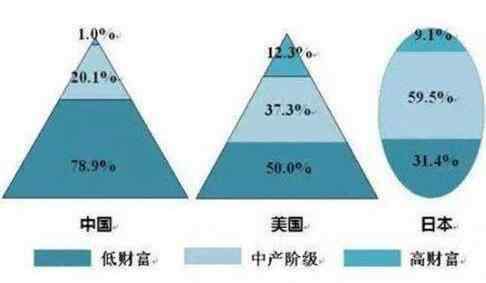 北京中產(chǎn)階級(jí)標(biāo)準(zhǔn) 北京中產(chǎn)階級(jí)標(biāo)準(zhǔn)是多少錢，北京中產(chǎn)階級(jí)有多少人