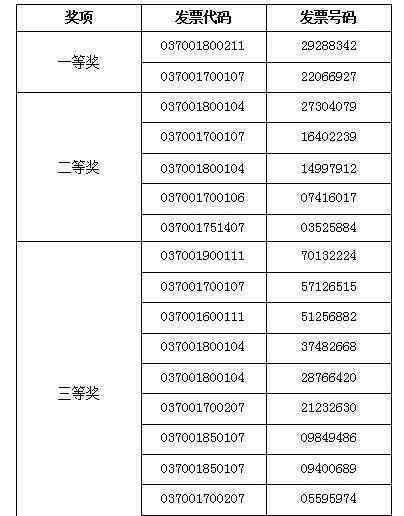 2019年今晚開獎結(jié)果 一等獎30萬元！山東省有獎發(fā)票定期搖獎（第一期）中獎結(jié)果公示