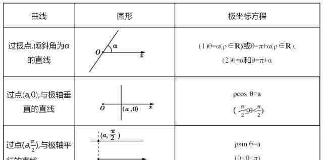 極坐標公式 極坐標方程必背公式