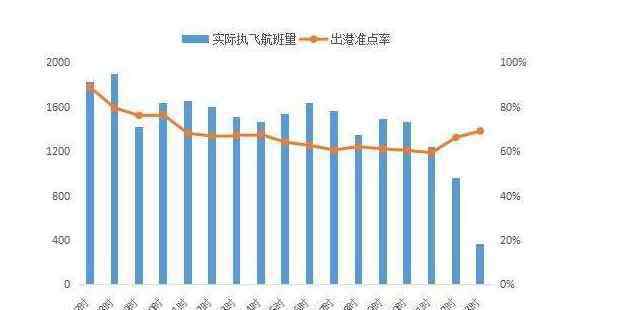 五一假期航班搜索量增2倍 五一假期航班搜索量增2倍，全球每年航班數(shù)量