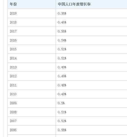 中國人口總數(shù)2019 中國多少人口2019總?cè)丝跀?shù)有什么問題，中國人口自然增長率為什么這么低