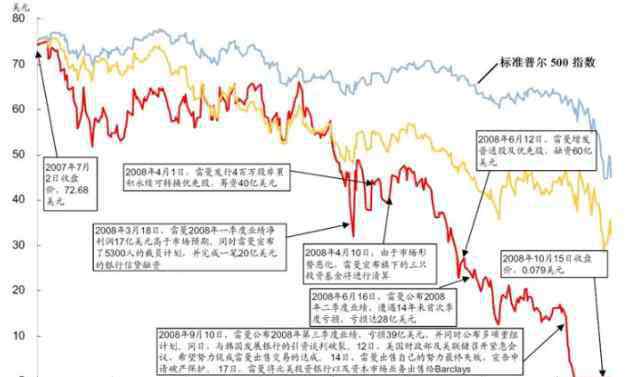 雷曼兄弟 雷曼兄弟破產(chǎn)原因，雷曼兄弟做什么的