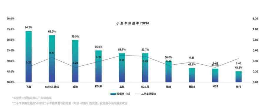 汽車保值率 汽車保值率排行，十大貶值車型是哪些