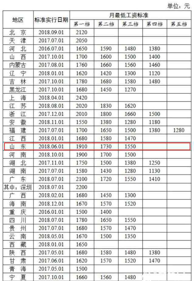 15省上調(diào)最低工資 2018年15省市上調(diào)最低工資標準 山東1910元/月居全國第七