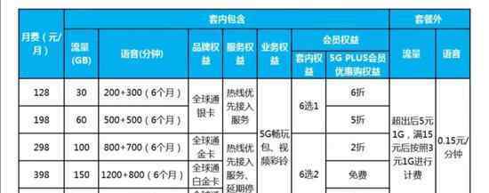 598 首位5G用戶誕生 5G套餐起步價(jià)128元 598元封頂？（價(jià)格表）