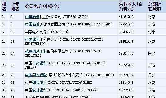 世界五百強(qiáng)中國企業(yè) 世界500強(qiáng)中國企業(yè)有多少，世界500強(qiáng)是按照什么排名的