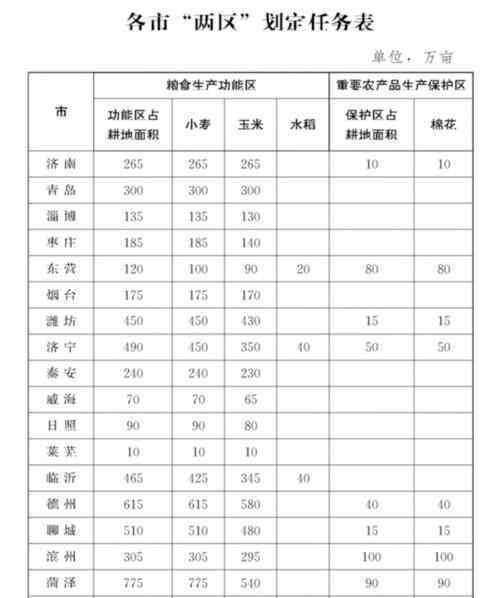 最新山東省區(qū)劃方案 方案來了！在山東劃定的“兩區(qū)”種地，福利多多